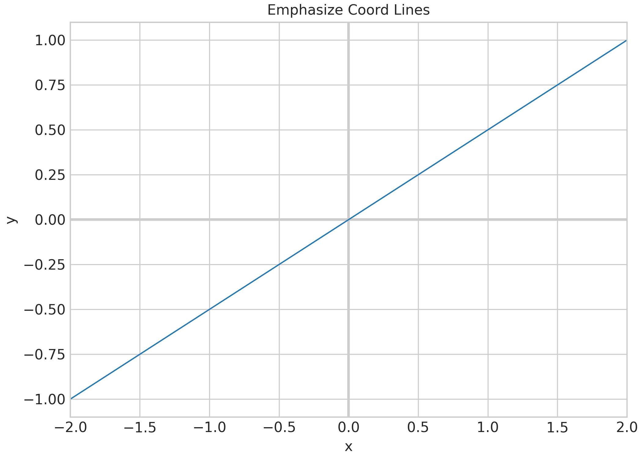 Emphasize Coord Lines