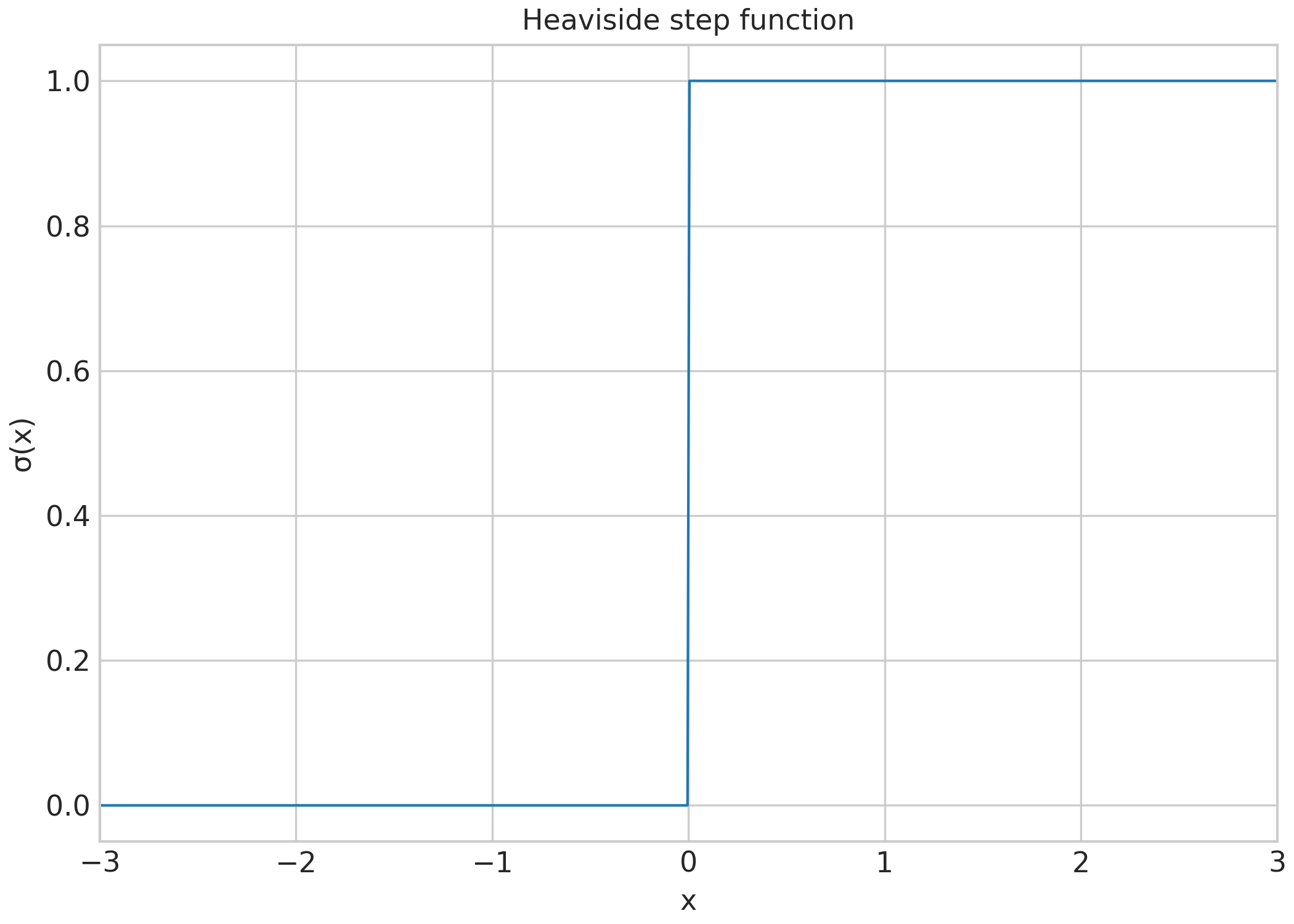 Heaviside step function
