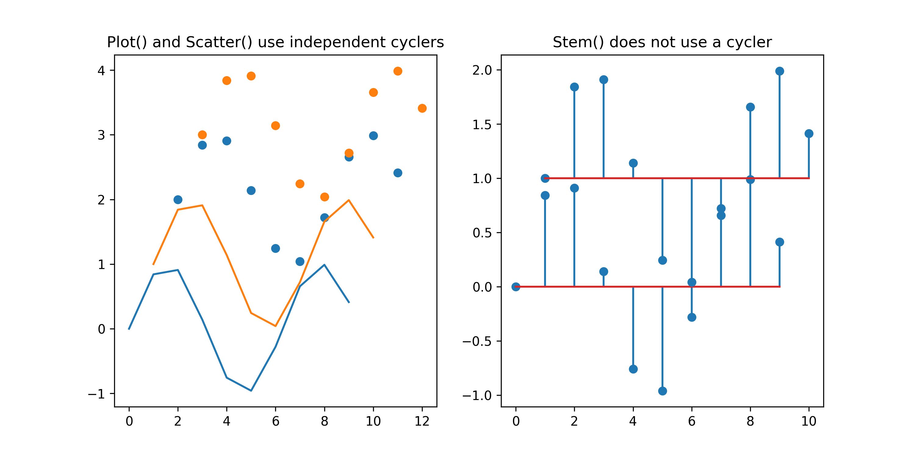 Plot() and Scatter() use different cyclers, Stem() does not use a cycler