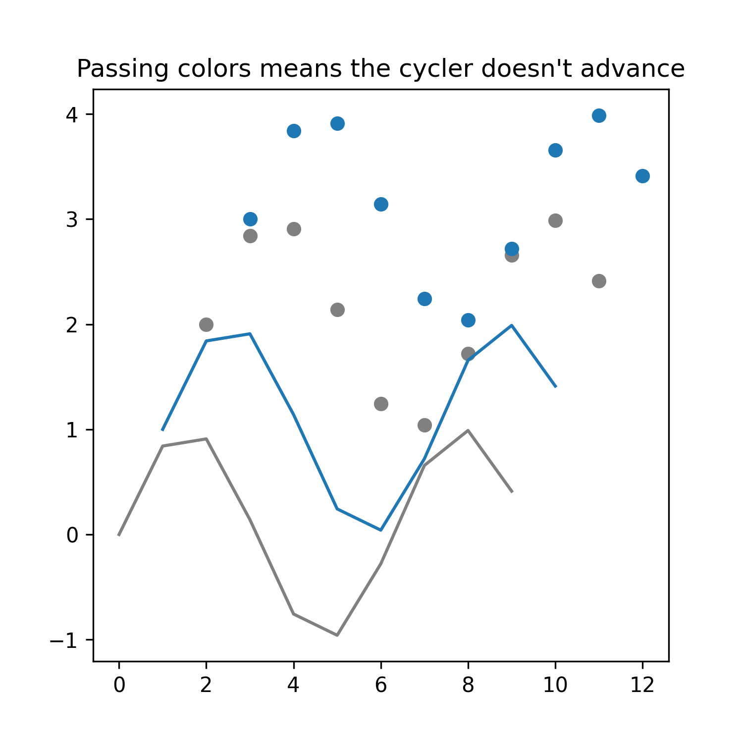 Manually specifying styles does not consume the cycler