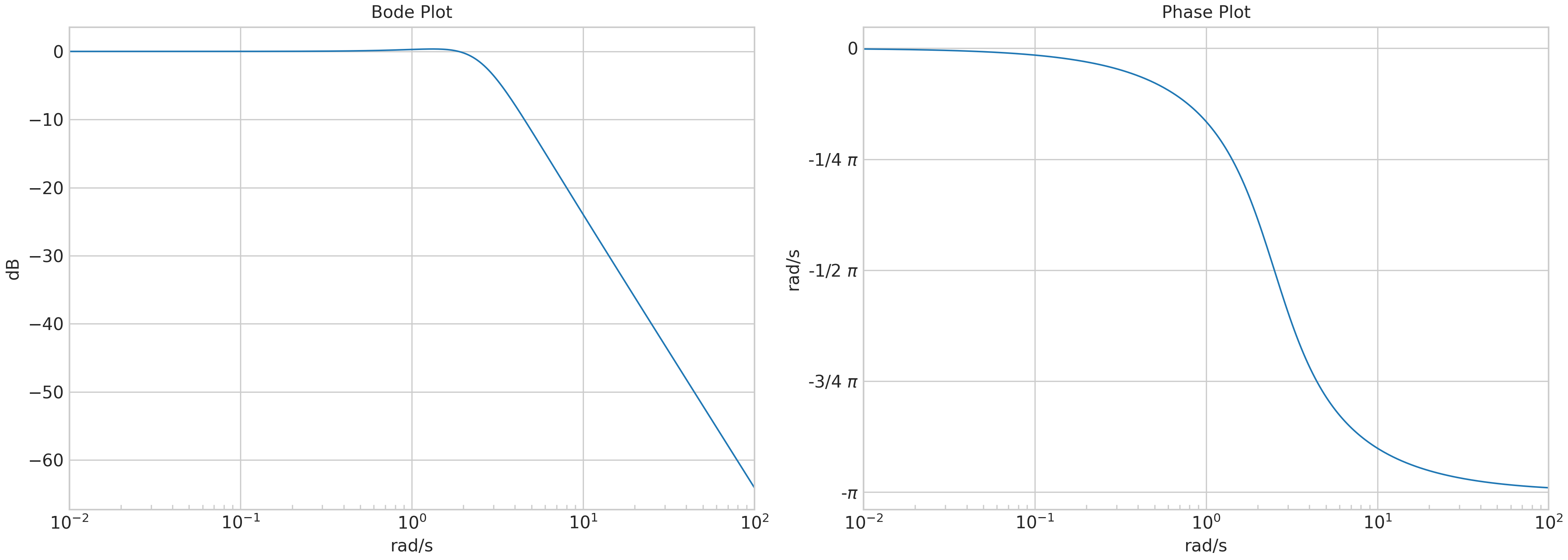 Bode plot generated by sysplot