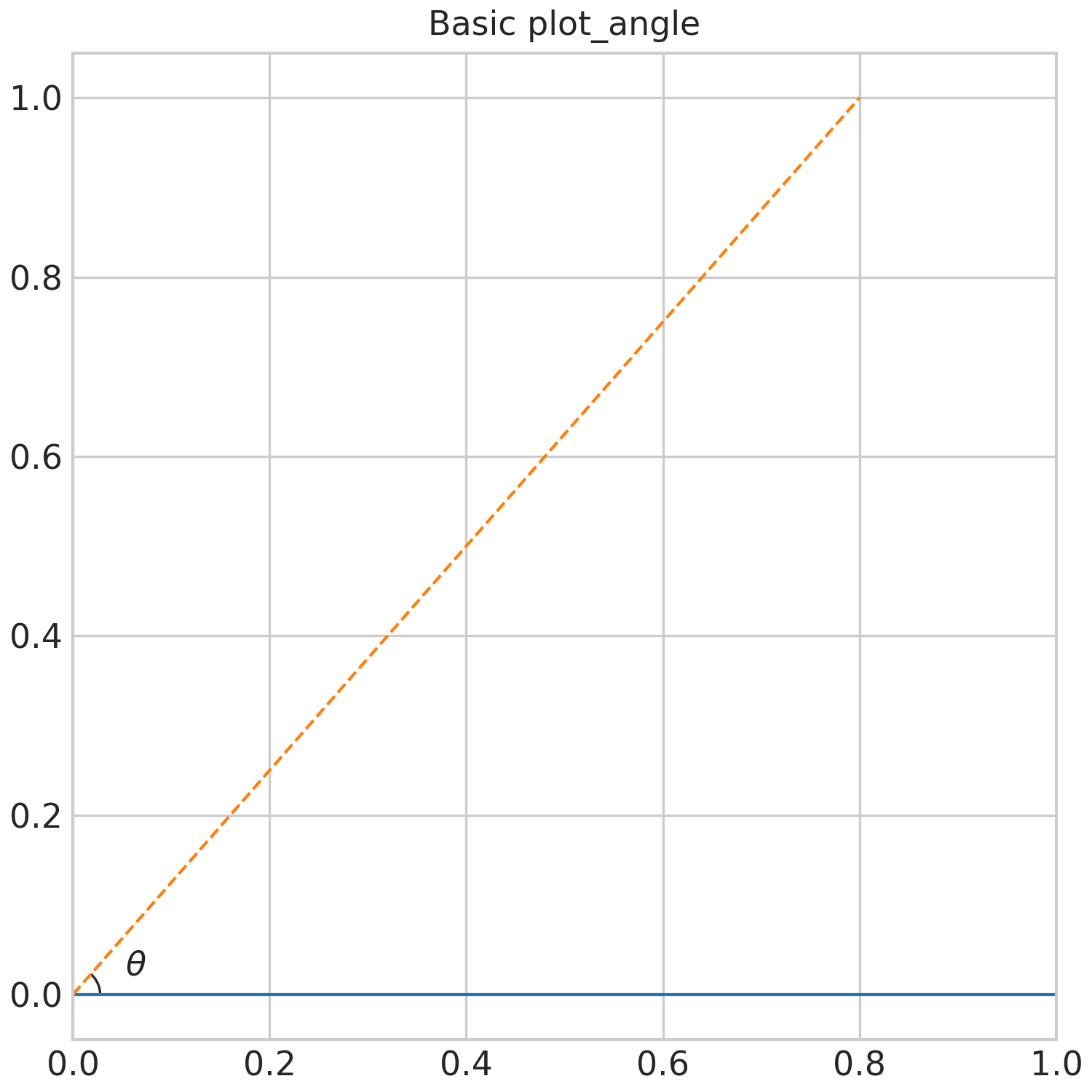 Basic plot_angle