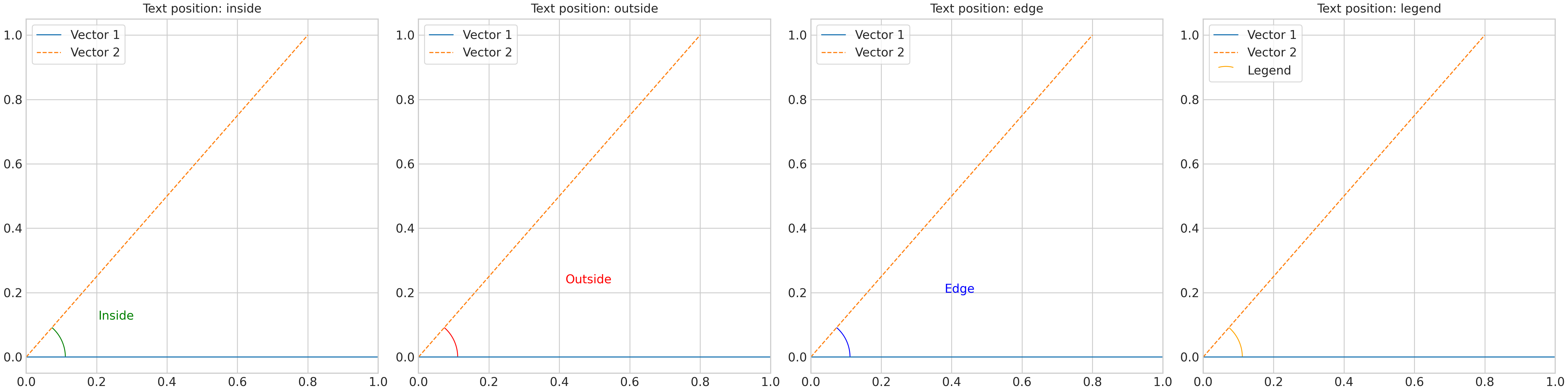 Text position: inside, Text position: outside, Text position: edge, Text position: legend