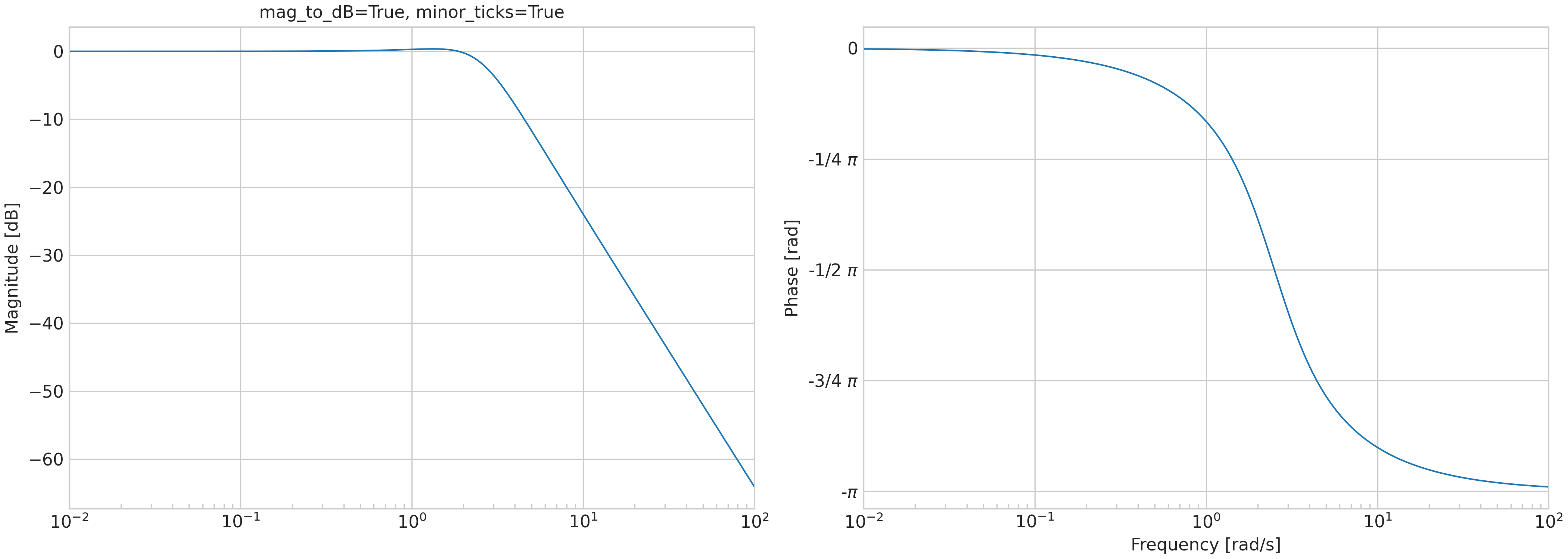 mag_to_dB=True, minor_ticks=True