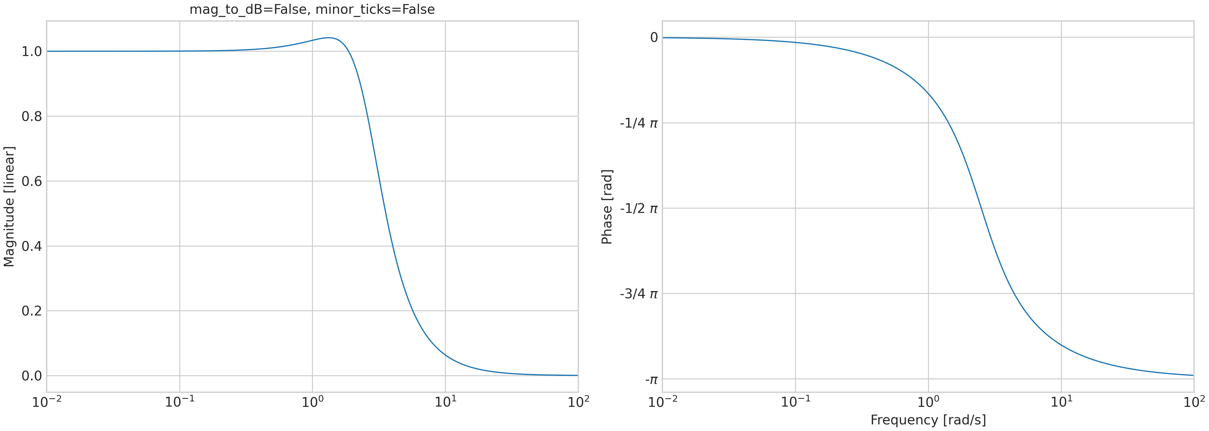 mag_to_dB=False, minor_ticks=False