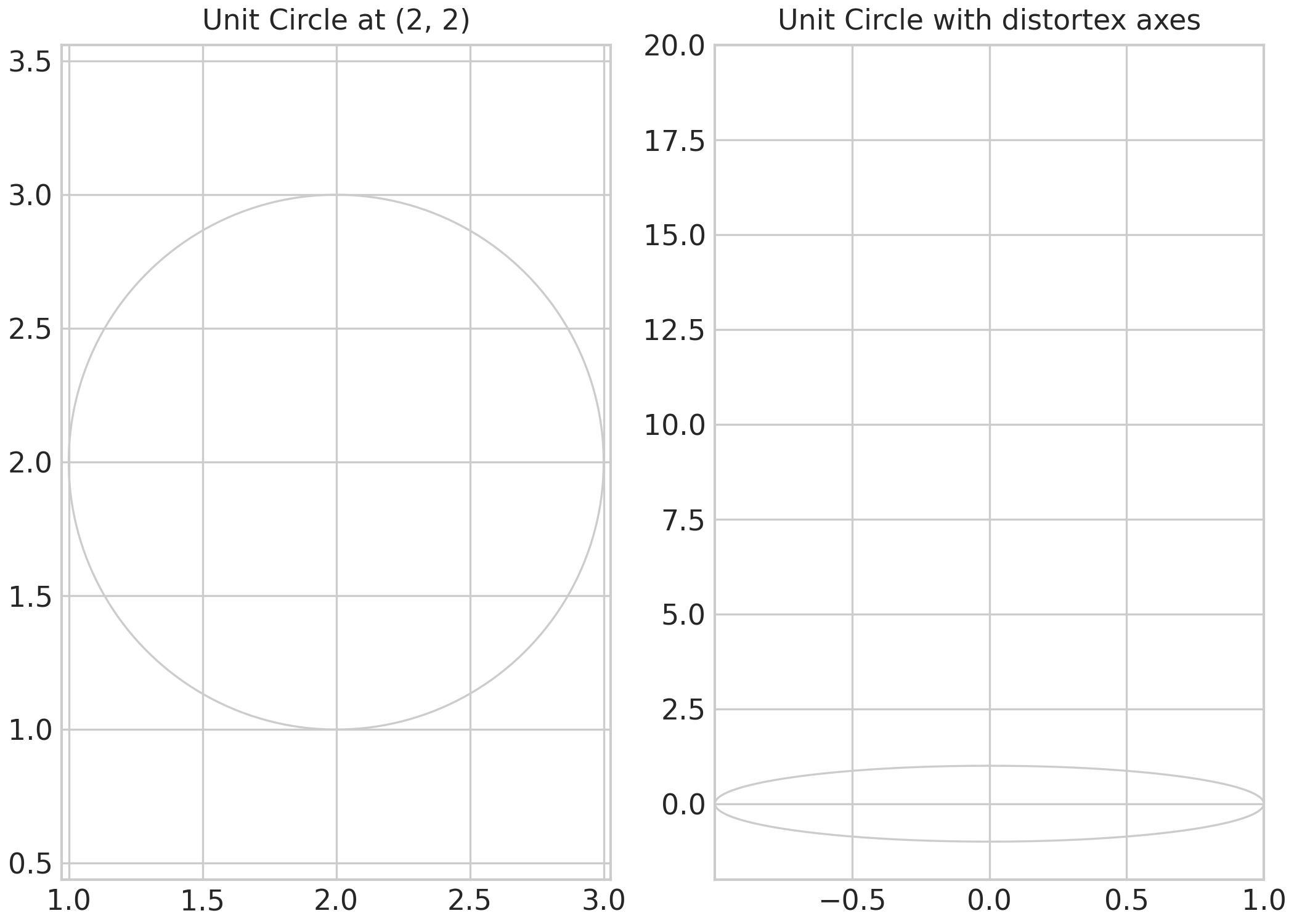 Unit Circle at (2, 2), Unit Circle with distortex axes