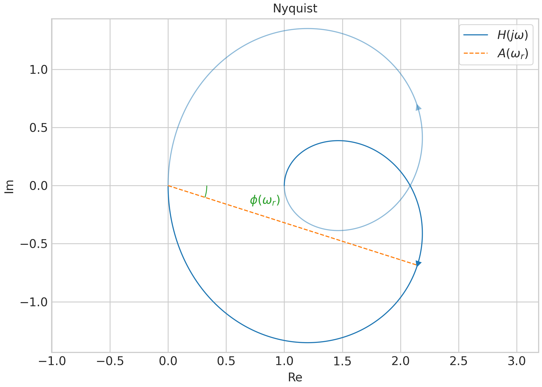 Nyquist