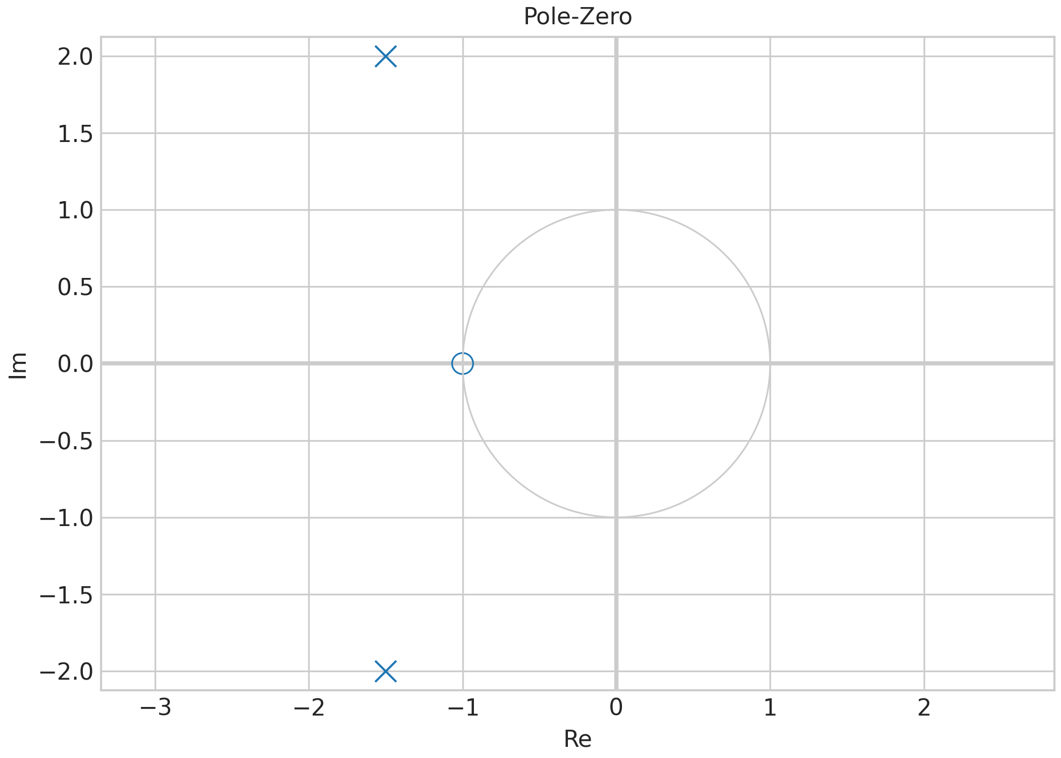 Pole-Zero