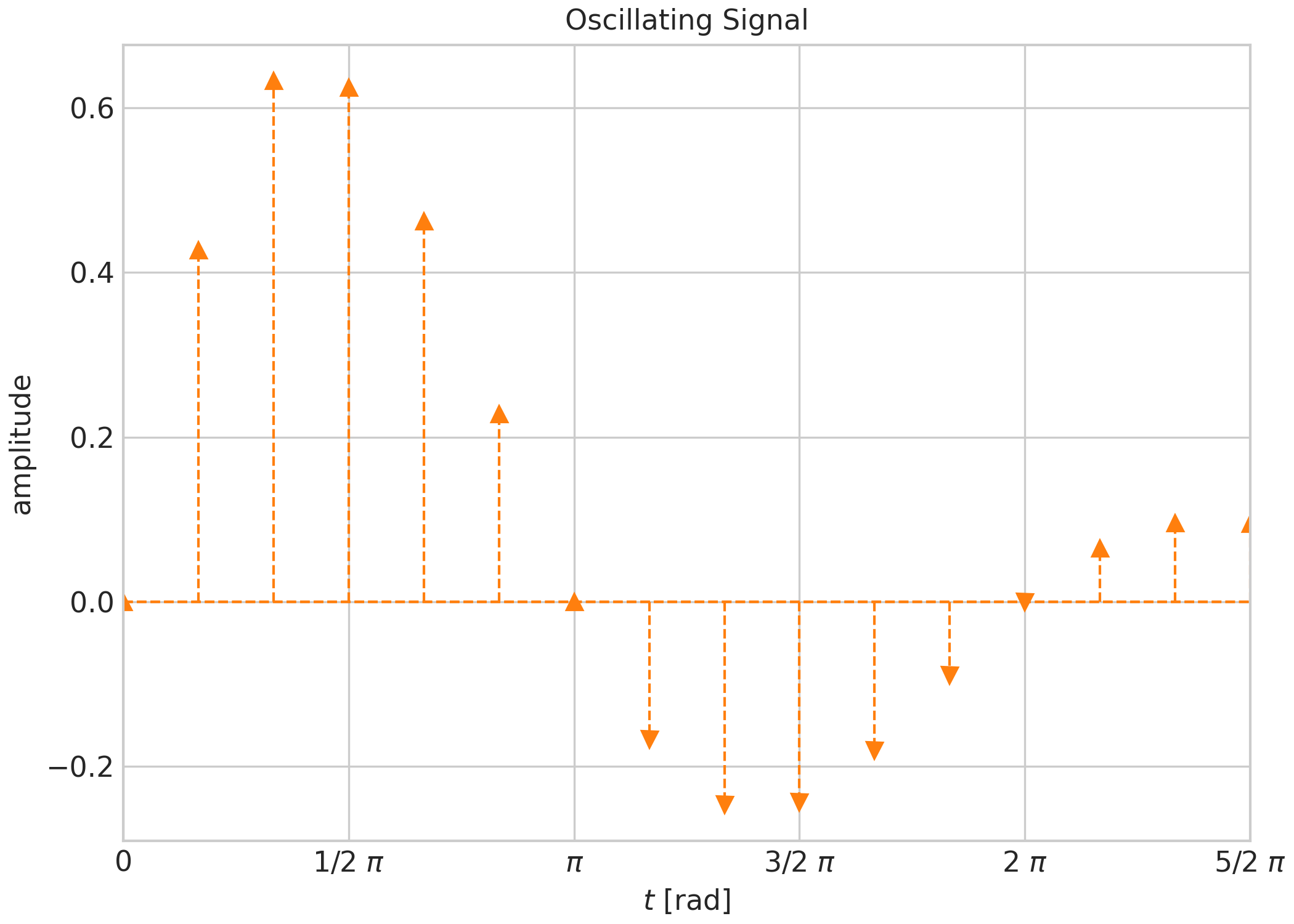 Oscillating Signal